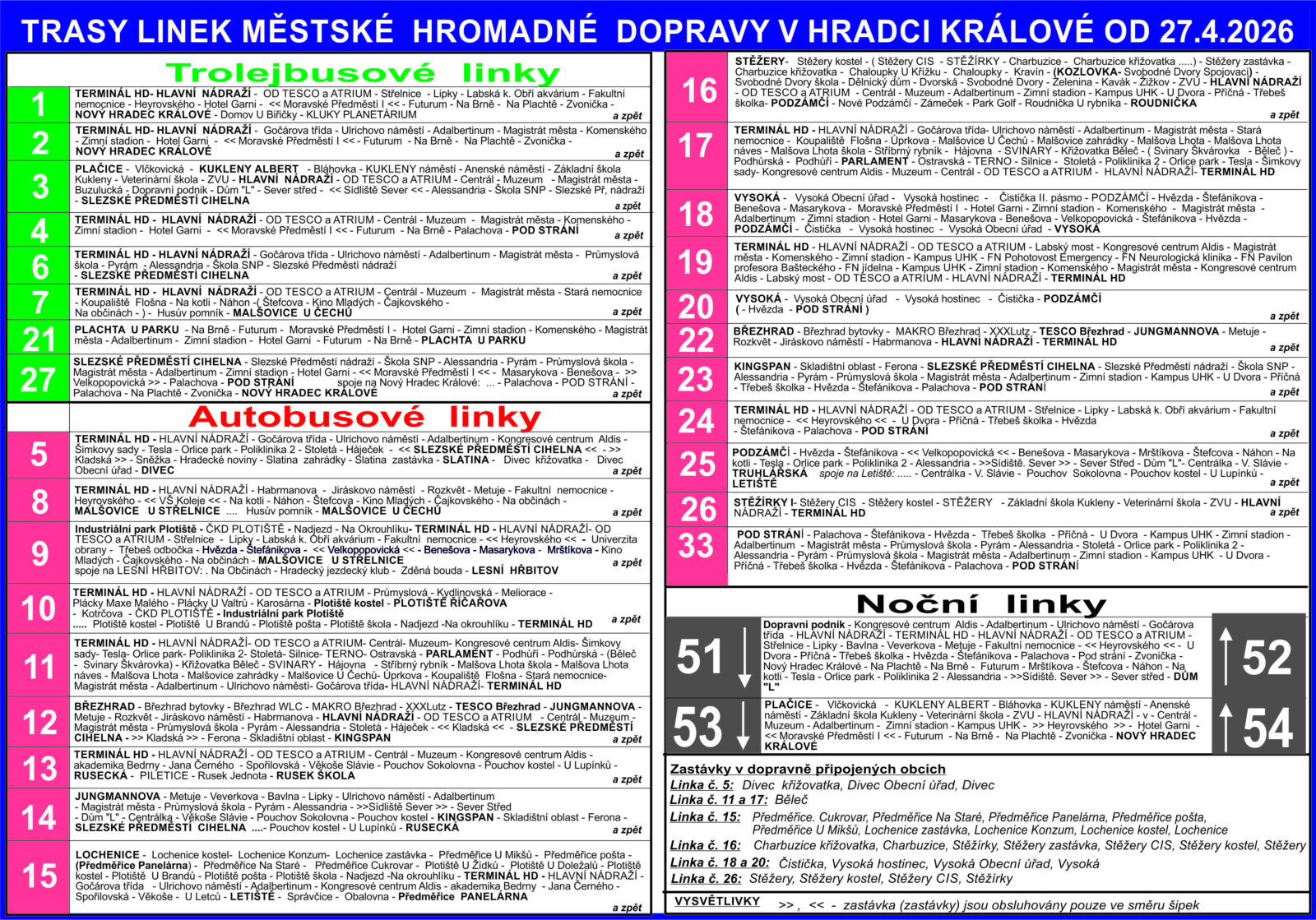 Information board with a detailed text listing public transport routes in Hradec Králové, valid from April 27, 2026. The list is divided into trolleybus lines (no. 1 to 7, 21, 27), bus lines (no. 5 to 33), and night lines (51 to 54). For each line, main stops and directions are listed, for example, line 1 connects HD Terminal and Nový Hradec Králové via the University Hospital and Futurum stops. Supplementary information about service to adjacent municipalities (Stěžery, Divec, Běleč, Lochenice, Vysoká, and others) is provided at the bottom.